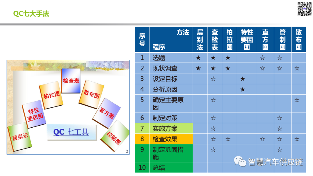 质量管理常用五大工具七大手法精编版