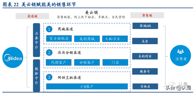 美的集团深度研究报告坚定生长科技帝国的大中台时代