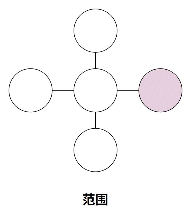 新知达人, 锻炼产品架构思维的4个维度