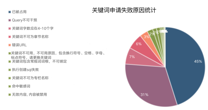 关键词申请失败.png
