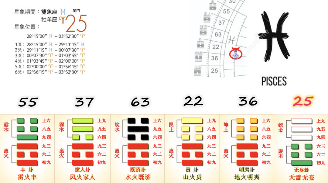 55雷火豐,37風火家人,63水火既濟,22山火賁,36地火明夷,25天雷無妄水