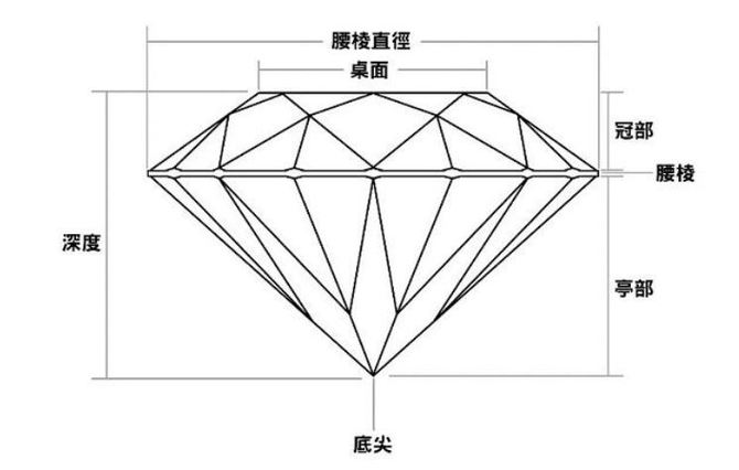 钻石台面比例多少是最完美的
