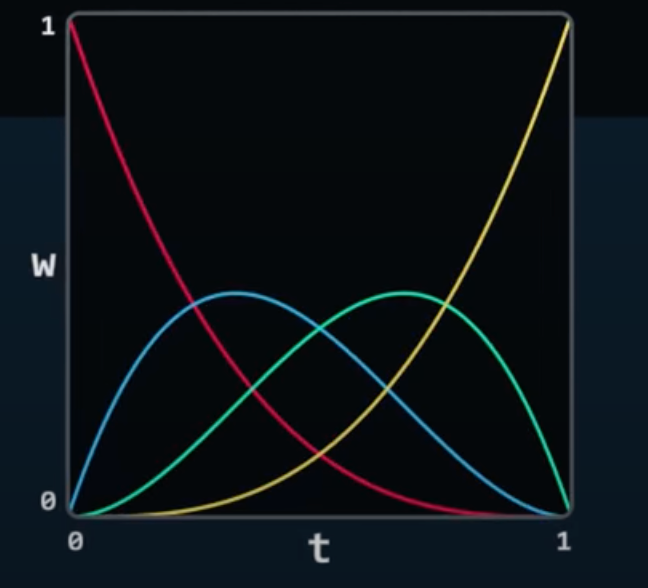 前端动画之贝塞尔曲线推导及应用_前端迷-商业新知