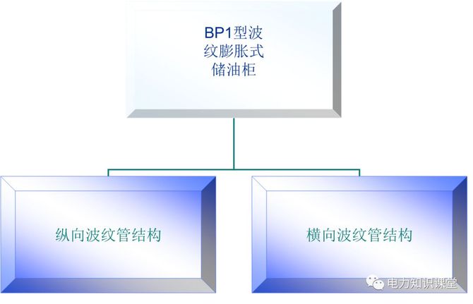 火电厂集控圈, 【电气知识】变压器油枕结构