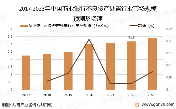 共研网, 2023年中国商业银行不良资产处置发展趋势分析