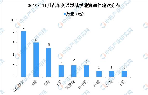 新知图谱, 2019年11月汽车交通领域投融资情况分析:战略投资事件最多