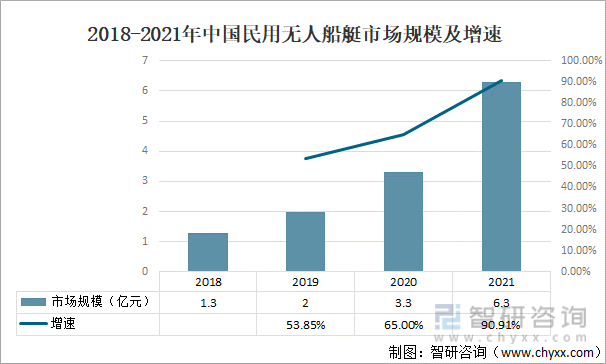 新知达人, 2021年中国无人船艇行业现状分析：市场规模同比增长90.91%[图]