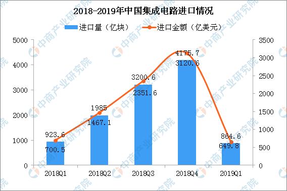 新知图谱, 2019年第一季度中国集成电路产业运行情况:销售额同比增长10.5%