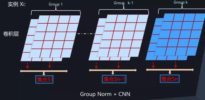新知图谱, 深度学习中的Normalization模型