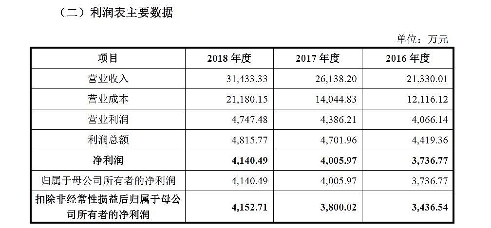 新知图谱, 乳企扎堆IPO众生相