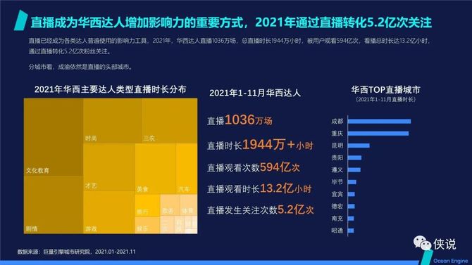 数聚红人2021抖音本地生活消费研究报告华西篇