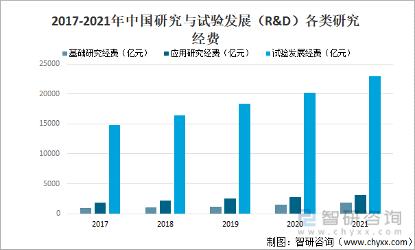 新知达人, 中国科技经费行业发展现状及趋势，企业研究与试验发展（R&D）经费比上年增长15.2%