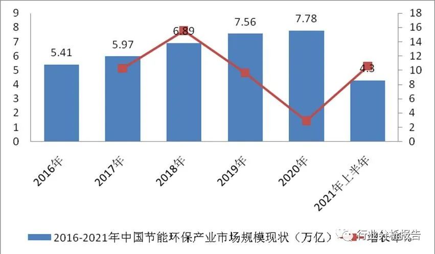 智研瞻产业研究院, 2023年中国节能环保行业深度调查与未来发展前景