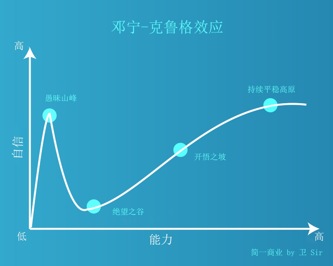 你需要远离「邓宁-克鲁格效应」