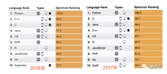 新知达人, 铁打的Python连续3年第一，PHP跌出前十：IEEE Spectrum 2019编程语言排行榜出炉