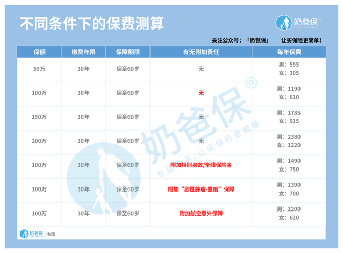 也就是100萬保額,30年繳費,保至60歲來看: 即使是附加了可選