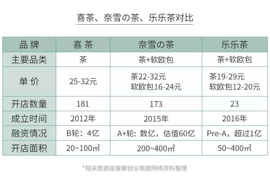 新知图谱, 开茶饮店水有多深?全案解析喜茶、一点点、COCO、答案茶...为你还原残酷真相! | 饮见深度
