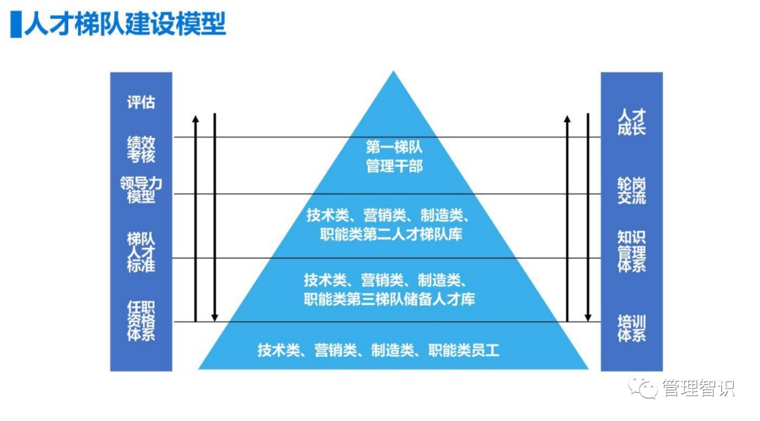 可下载pdf67页pdf详解企业人才梯队建设