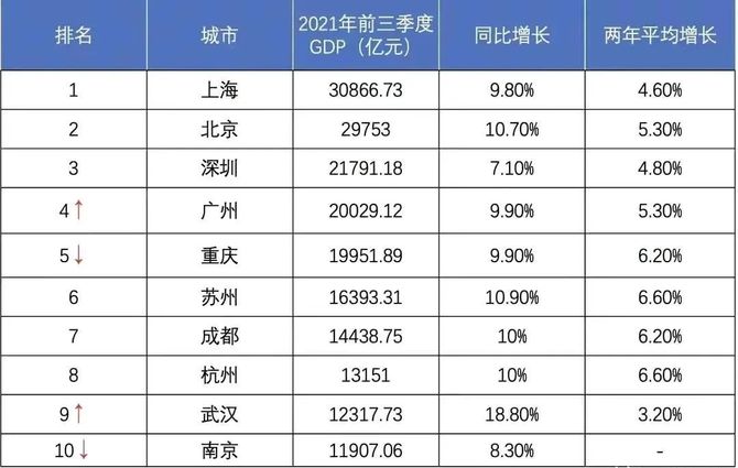 财经图解丨上海前三季度的gdp3086673亿元第一