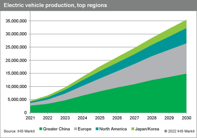 新知达人, 到2030年，电动汽车的生产将因消费者需求和汽车制造商投资而有所变化