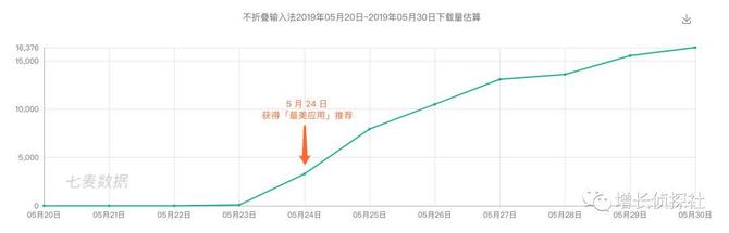 新知达人, 免费版不折叠输入法,ASO 基础优化带动产品增长