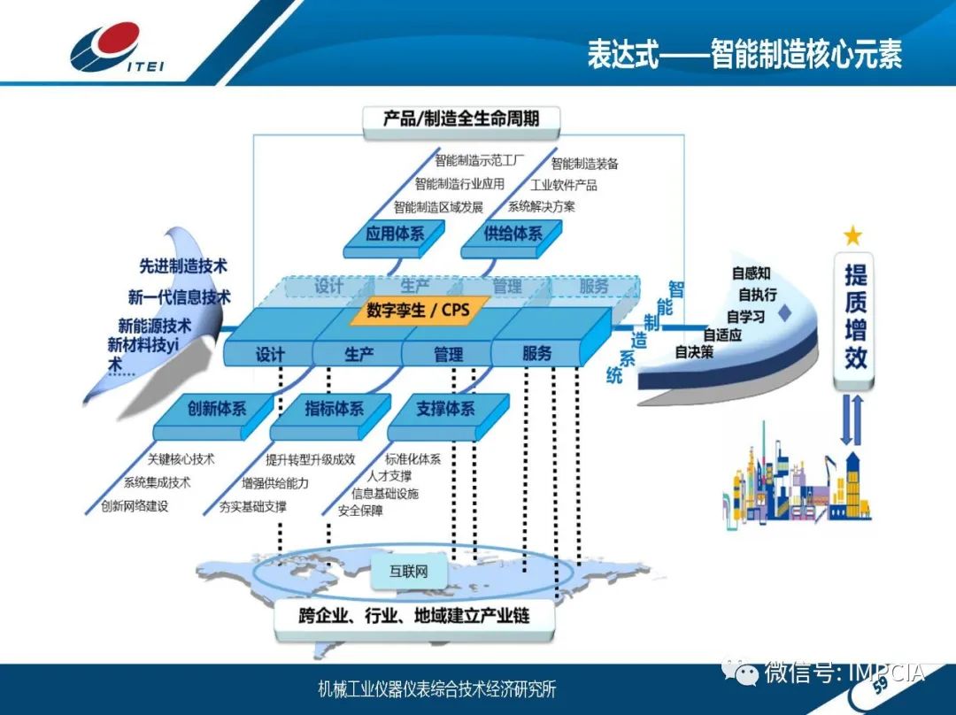 智能製造核心要素及其實施路徑的建議與思考【ppt】_智能製造,製造數