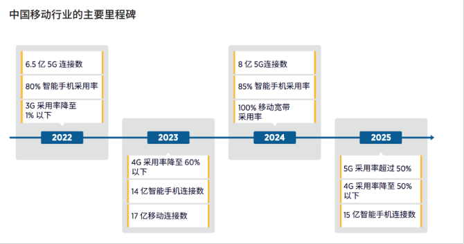 新知达人, GSMA：预计到2025年中国5G连接数将达8.92亿，持续走在全球前列