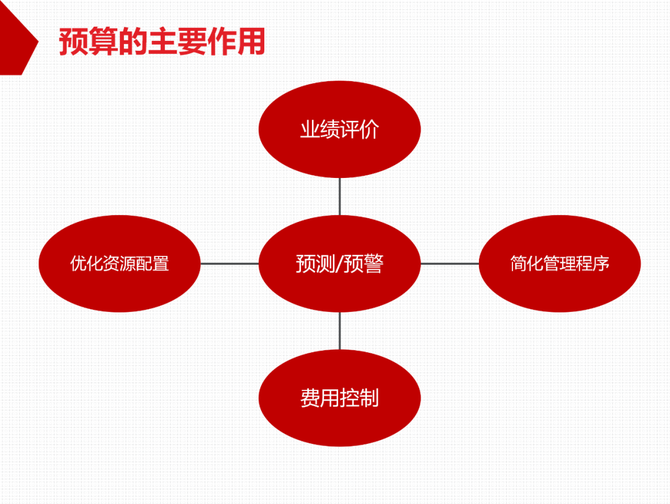 质量与创新, 质量运营必读--华为全面预算管理的实践