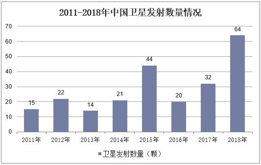 2018年中国卫星发射数量,高分化商业卫星遥感成为趋势「图」