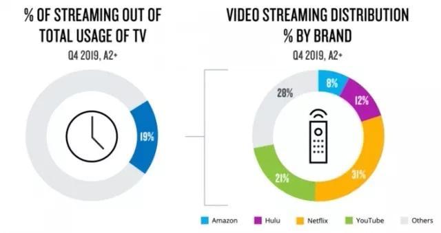 Netflix的竞争者们正跨界蜂拥而来 流媒体网 商业新知