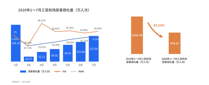 新知图谱, 航班管家发布《2020暑期民航数据系列报告——三亚&海口篇》