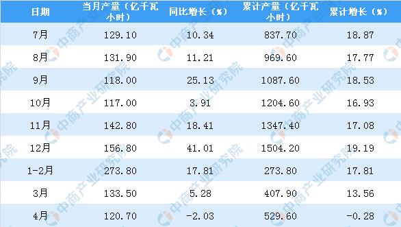 新知图谱, 2019年1-4月宁夏发电量为529.6亿千瓦小时 同比下降0.28%