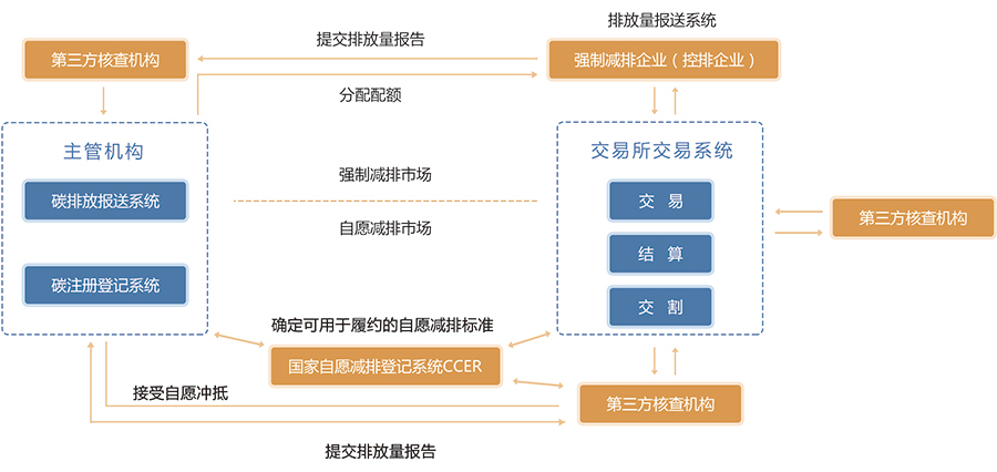 排放报送管理系统,碳排放权注册登记系统,碳排放权交易系统等系列产品