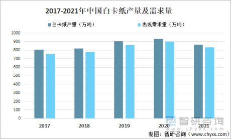 2021年中国白卡纸产量及需求量分析：需求量同比下降7.4%[图]