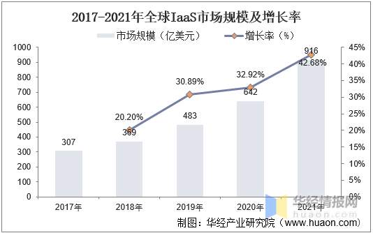 新知达人, 2022年全球和中国IaaS市场规模、市场结构及重点企业分析