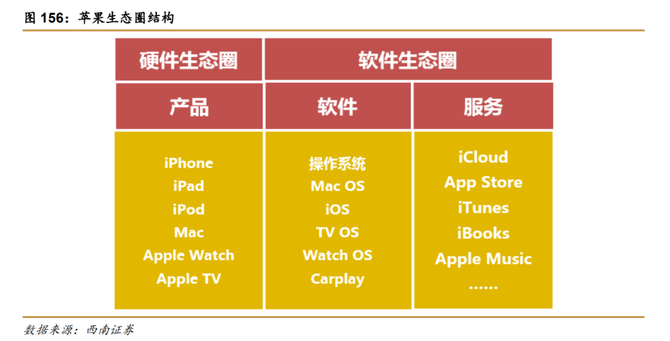 苹果的三层次硬件生态圈将经典的三层次产品理论由产品层面推广到生态