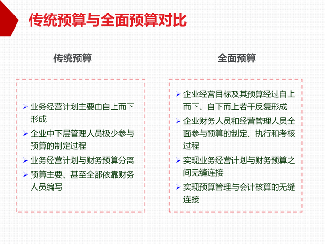 质量与创新, 质量运营必读--华为全面预算管理的实践