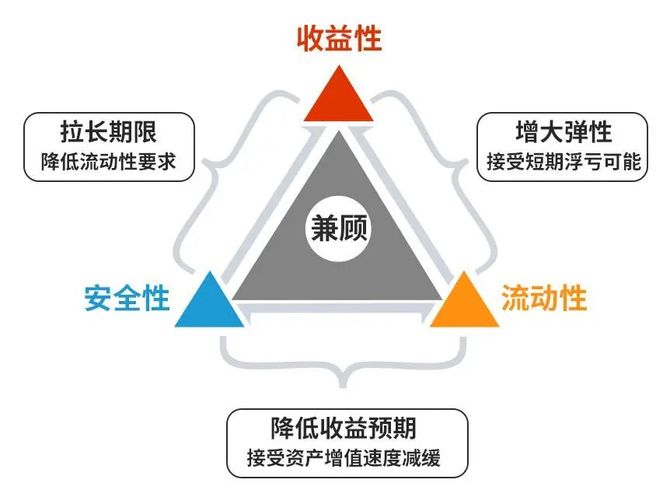 高風險高收益,低風險低收益是市場永恆的定律,市場幾乎不存在既低風險