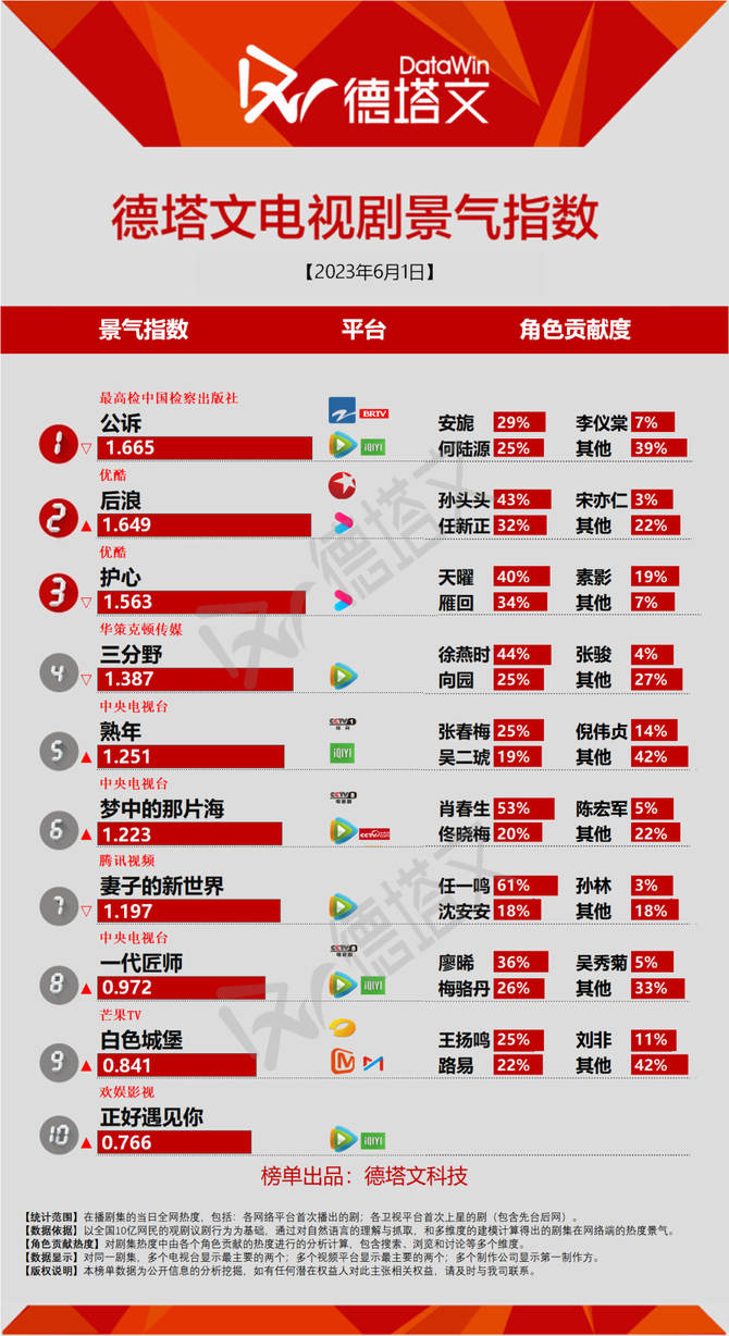 新知达人, 剧日报|《梦中的那片海》来袭头部将洗牌，茅盾文学奖改编《北上》阵容官宣