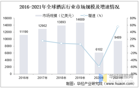 2021年全球及中国酒店行业市场规模、客房数及出游人次数分析