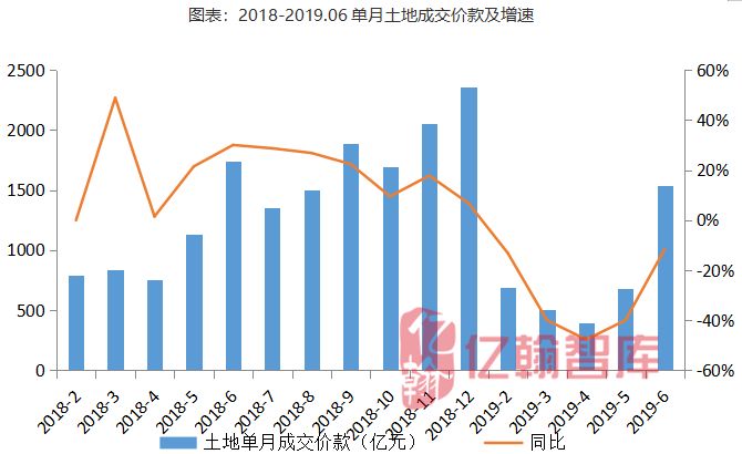 新知图谱, 月读数据【第23期】┃政策回调融资趋紧,下半年销售、投资预期均回落(2019年1-6月)