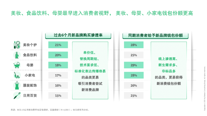 新知达人, 《2021中国新消费市场洞察报告》：新消费的崛起与挑战
