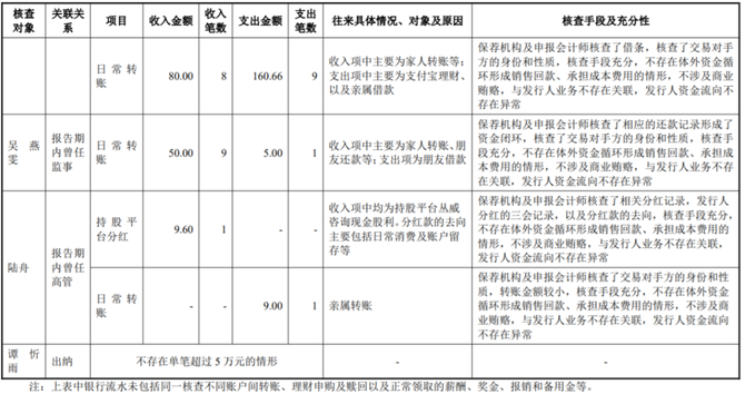 尚普IPO咨询, IPO案例 | 资金流水核查，是否存在扩大资金流水核查范围的情形