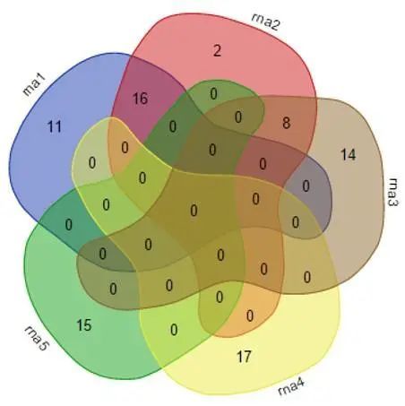 定義:維恩圖(venn),也叫溫氏圖,維恩圖,範氏圖,用於顯示元素集合重疊