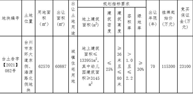 新知达人, 浙江杨帆14.15亿元竞得台州1宗住宅用地 溢价率22.72%