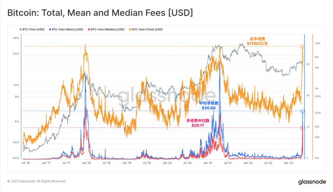 新知达人, Glassnode 数据研究：回顾比特币铭文爆发的“疯狂一周”