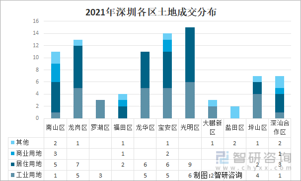 2021年深圳房地產行業發展回顧及2022年展望新房住宅共成交套數面積創