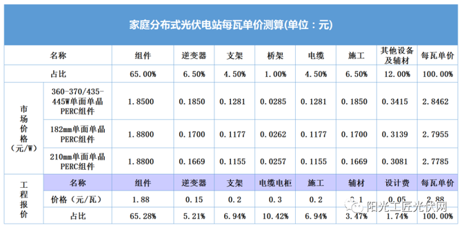  20kw光伏電站成本明細(xì)_20萬(wàn)裝機(jī)的光伏電站成本