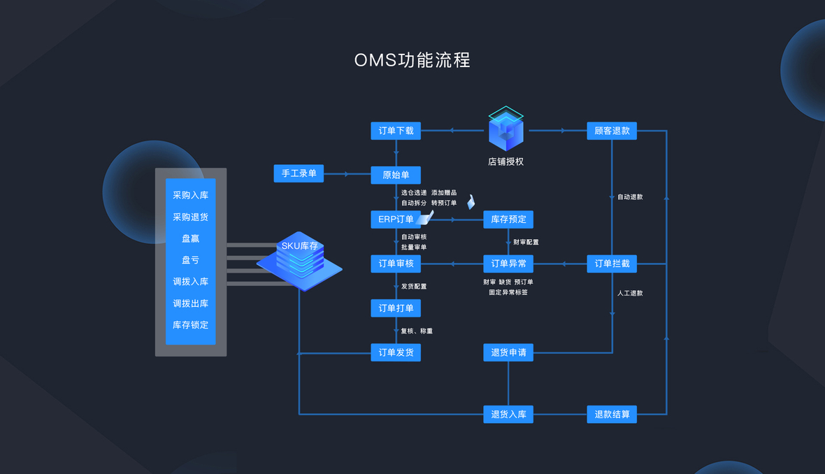 观云长电商oms系统