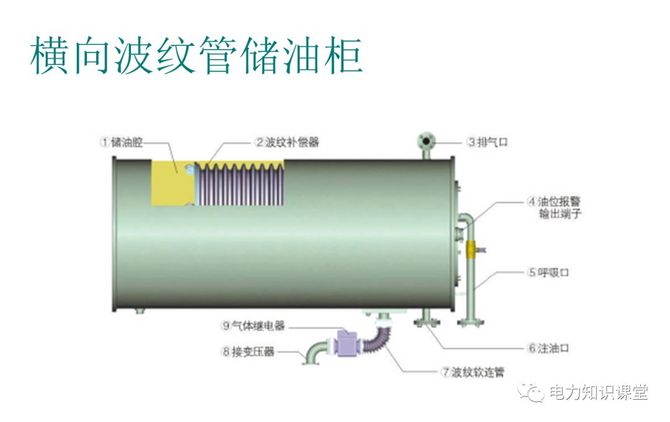 火电厂集控圈, 【电气知识】变压器油枕结构